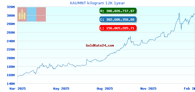 XAUMNT kilogram 12K 1year