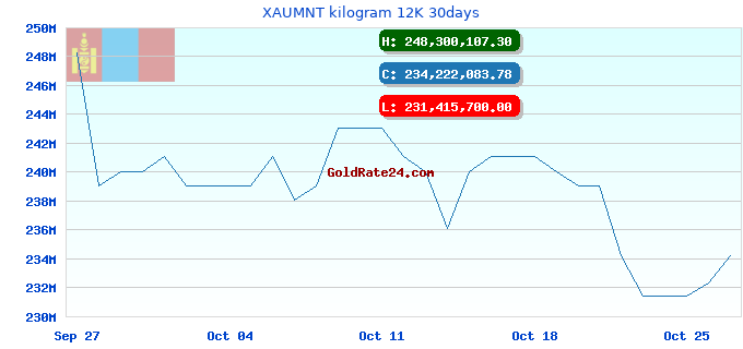 XAUMNT kilogram 12K 30days