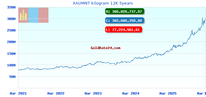 XAUMNT kilogram 12K 5years