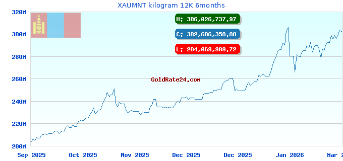 XAUMNT kilogram 12K 6months