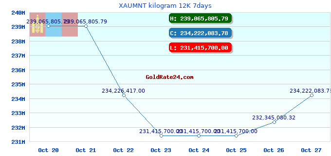 XAUMNT kilogram 12K 7days