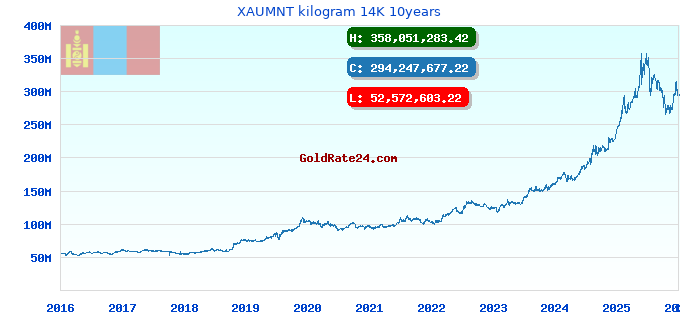 XAUMNT kilogram 14K 10years