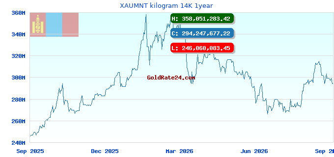 XAUMNT kilogram 14K 1year