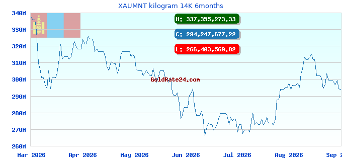XAUMNT kilogram 14K 6months