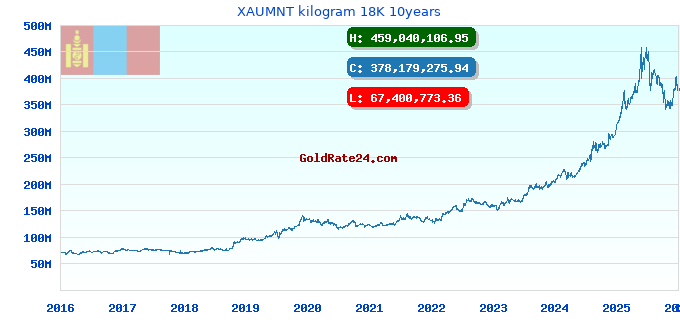 XAUMNT kilogram 18K 10years
