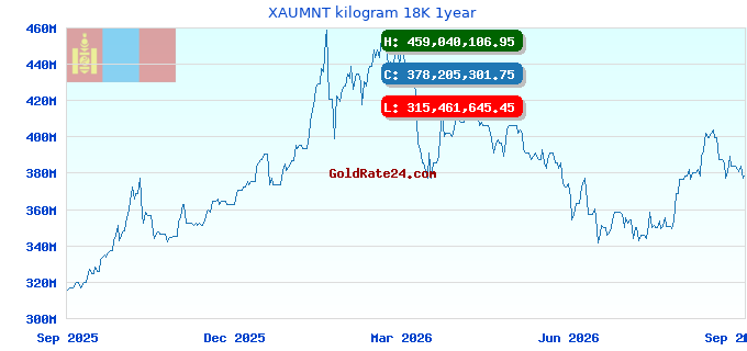 XAUMNT kilogram 18K 1year