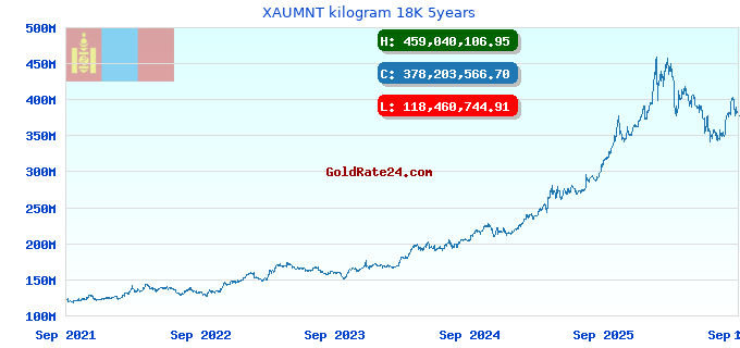 XAUMNT kilogram 18K 5years