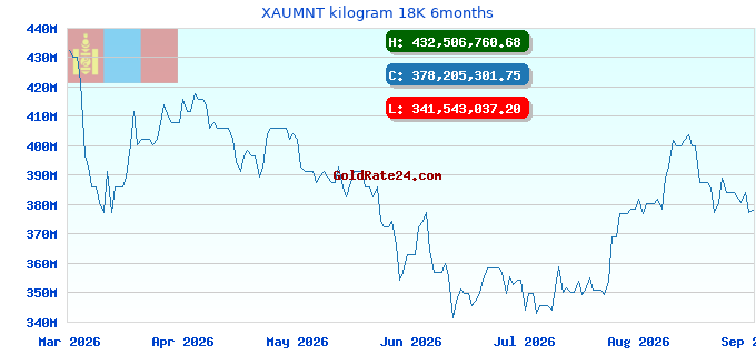 XAUMNT kilogram 18K 6months