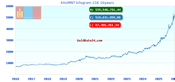 XAUMNT kilogram 21K 10years