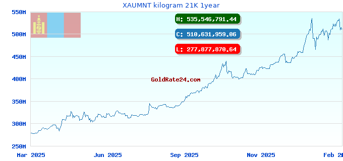 XAUMNT kilogram 21K 1year