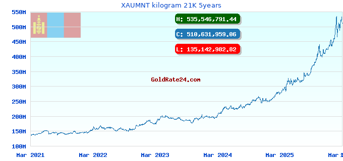 XAUMNT kilogram 21K 5years