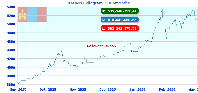 XAUMNT kilogram 21K 6months