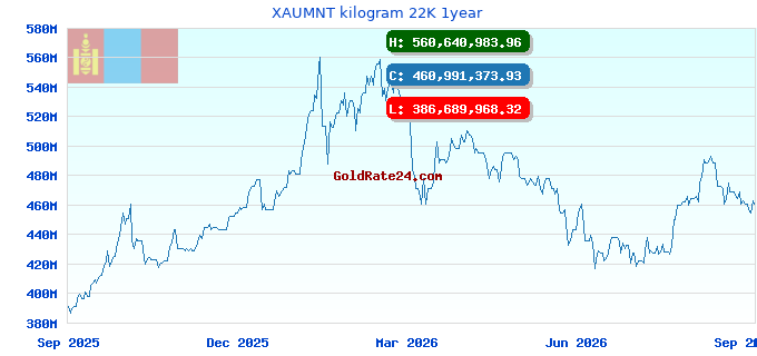 XAUMNT kilogram 22K 1year
