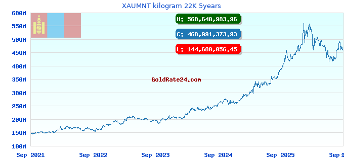 XAUMNT kilogram 22K 5years