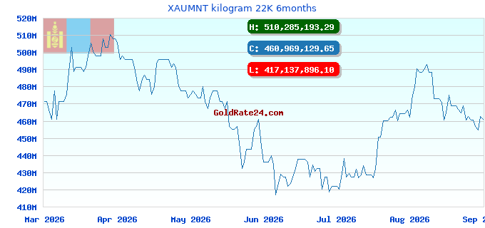 XAUMNT kilogram 22K 6months