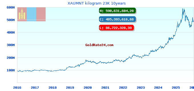 XAUMNT kilogram 23K 10years