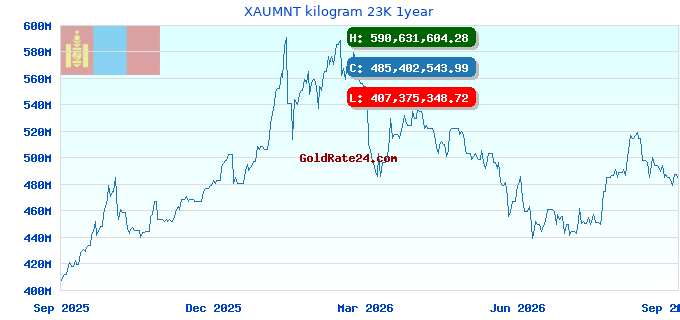 XAUMNT kilogram 23K 1year