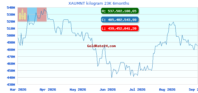 XAUMNT kilogram 23K 6months