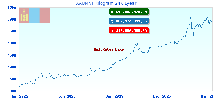 XAUMNT kilogram 24K 1year