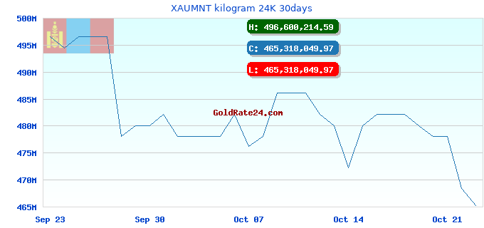 XAUMNT kilogram 24K 30days