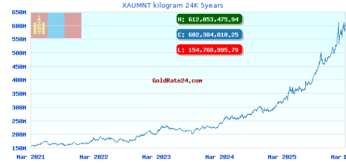 XAUMNT kilogram 24K 5years