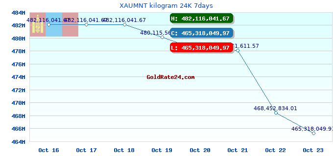 XAUMNT kilogram 24K 7days