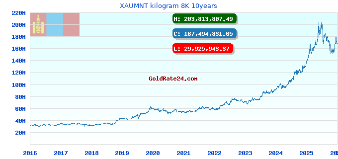 XAUMNT kilogram 8K 10years