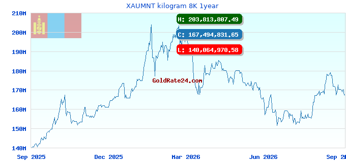 XAUMNT kilogram 8K 1year