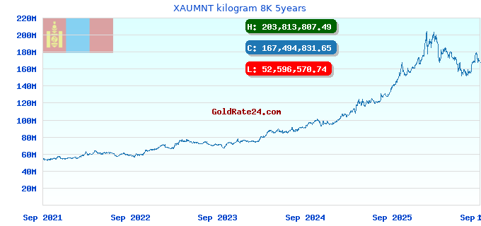 XAUMNT kilogram 8K 5years