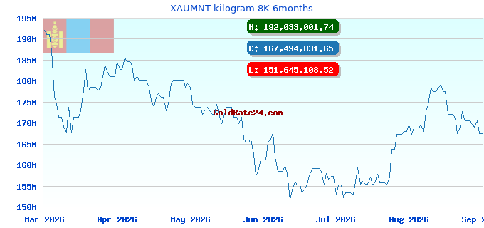 XAUMNT kilogram 8K 6months