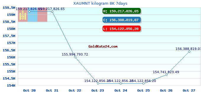 XAUMNT kilogram 8K 7days