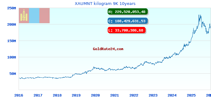 XAUMNT kilogram 9K 10years