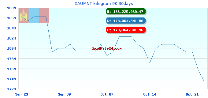 XAUMNT kilogram 9K 30days