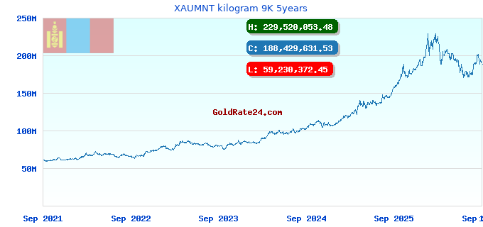 XAUMNT kilogram 9K 5years