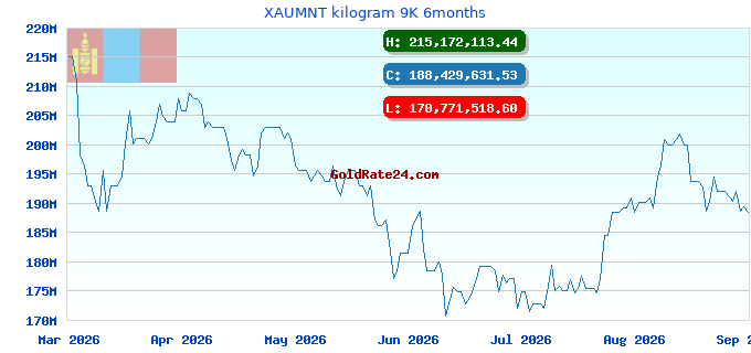 XAUMNT kilogram 9K 6months