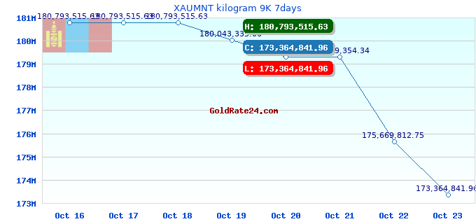 XAUMNT kilogram 9K 7days