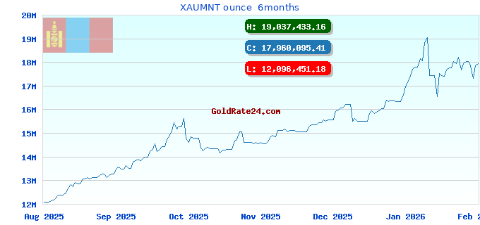XAUMNT ounce  6months