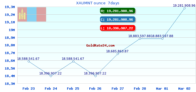 XAUMNT ounce  7days