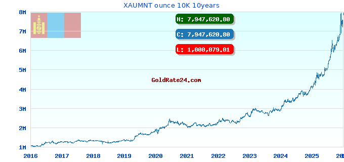 XAUMNT ounce 10K 10years