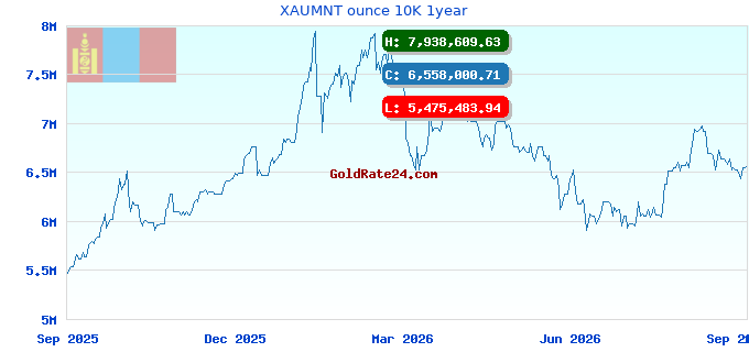 XAUMNT ounce 10K 1year