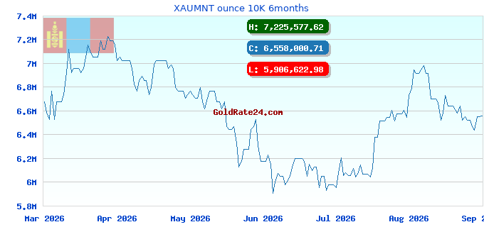 XAUMNT ounce 10K 6months