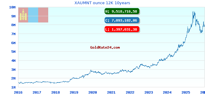 XAUMNT ounce 12K 10years