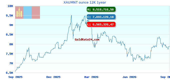 XAUMNT ounce 12K 1year