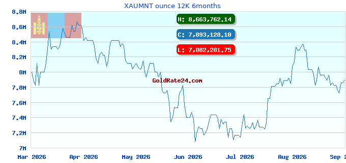 XAUMNT ounce 12K 6months