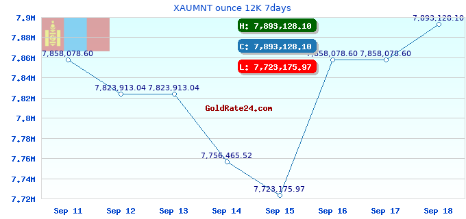 XAUMNT ounce 12K 7days