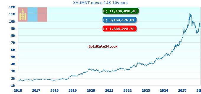 XAUMNT ounce 14K 10years