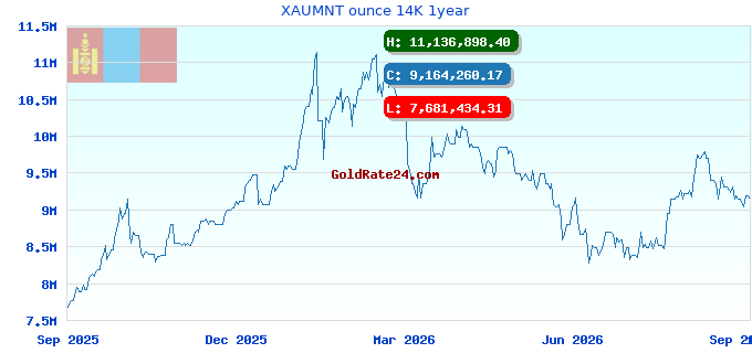 XAUMNT ounce 14K 1year