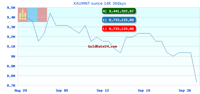 XAUMNT ounce 14K 30days