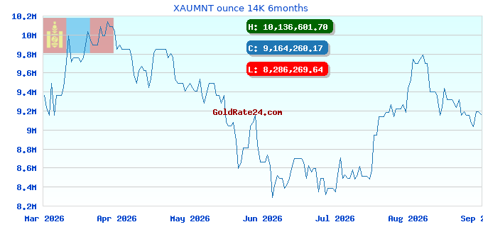 XAUMNT ounce 14K 6months