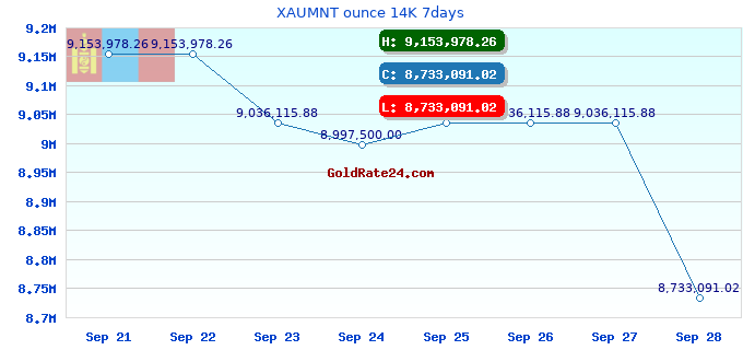 XAUMNT ounce 14K 7days